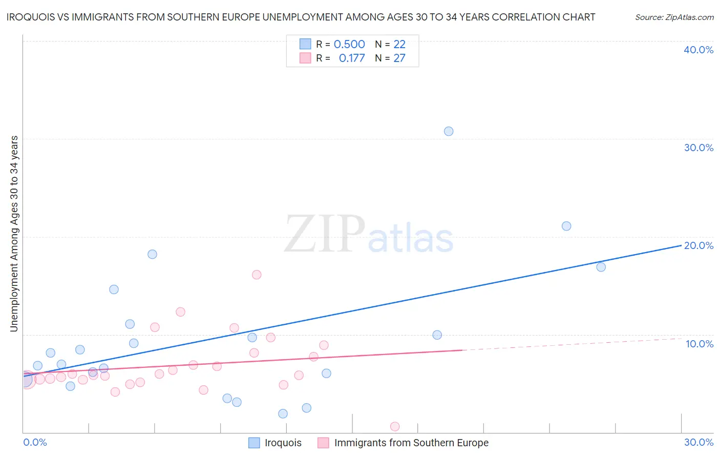Iroquois vs Immigrants from Southern Europe Unemployment Among Ages 30 to 34 years