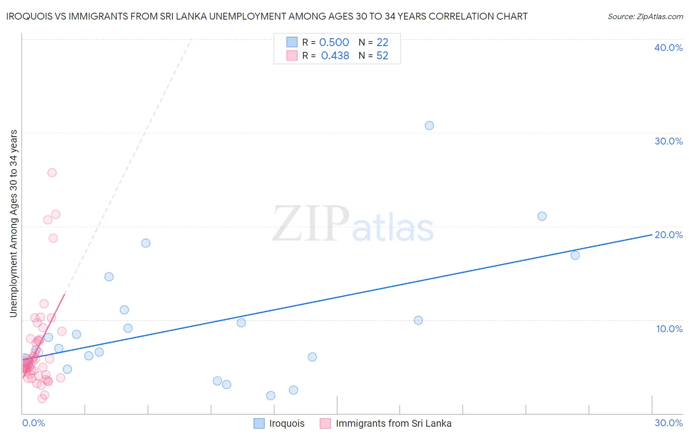 Iroquois vs Immigrants from Sri Lanka Unemployment Among Ages 30 to 34 years