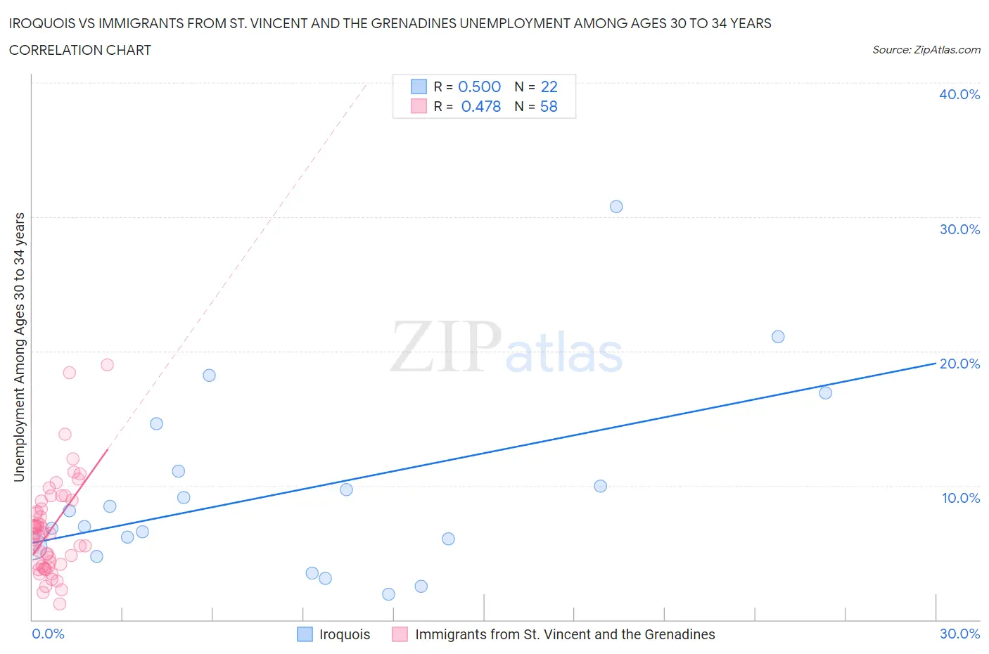 Iroquois vs Immigrants from St. Vincent and the Grenadines Unemployment Among Ages 30 to 34 years