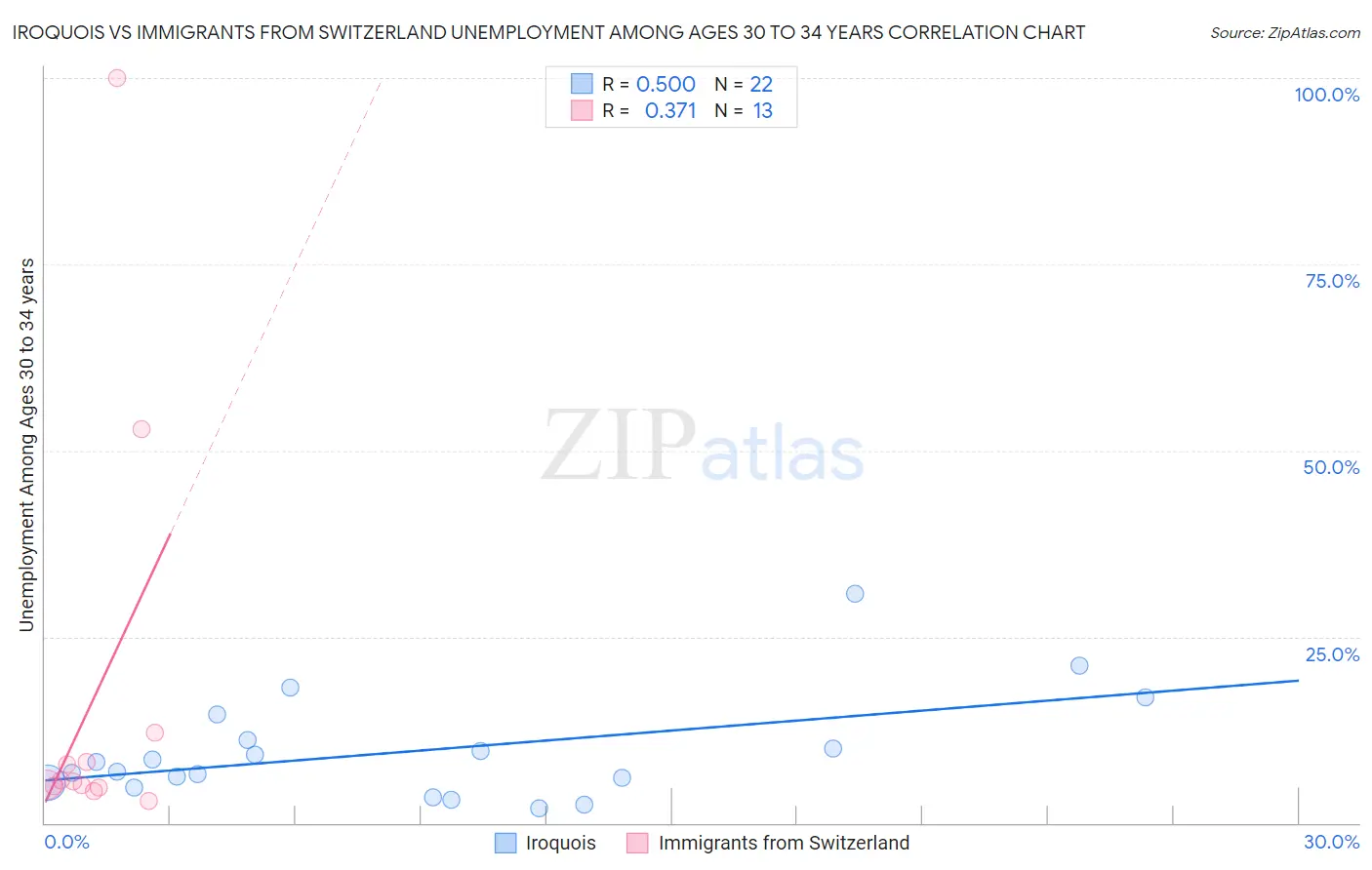 Iroquois vs Immigrants from Switzerland Unemployment Among Ages 30 to 34 years