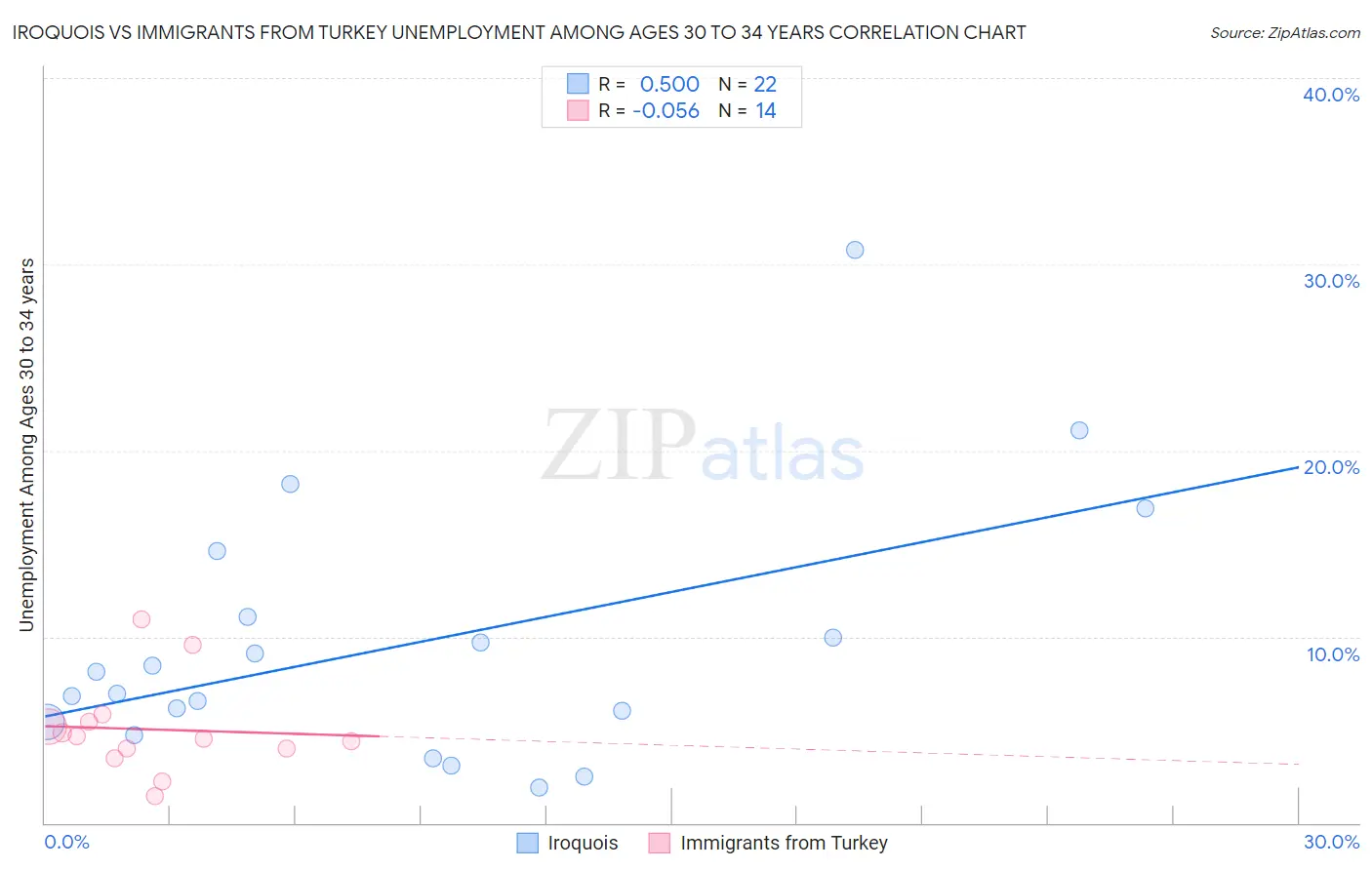 Iroquois vs Immigrants from Turkey Unemployment Among Ages 30 to 34 years