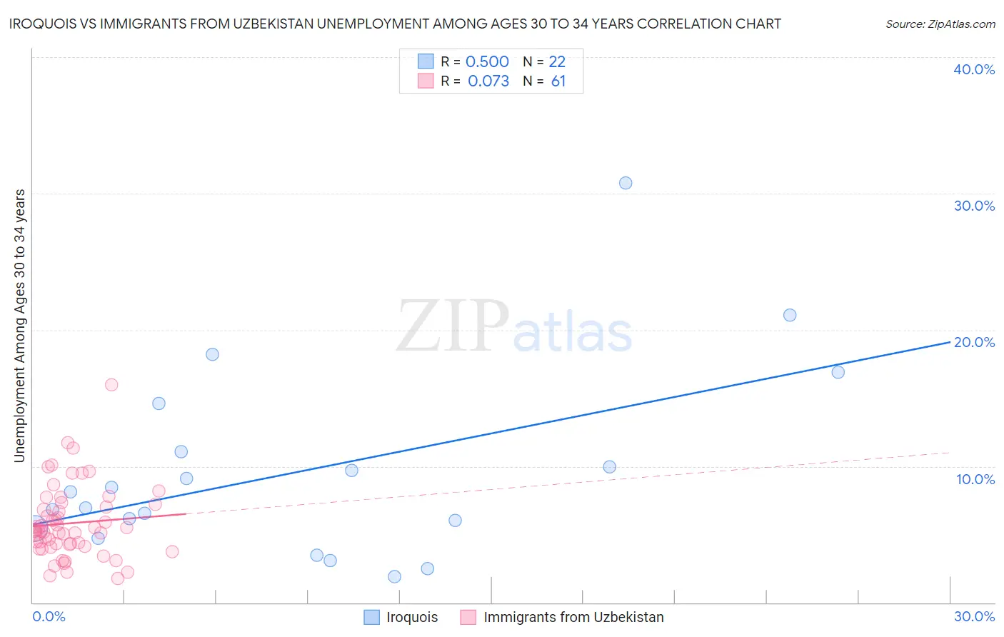 Iroquois vs Immigrants from Uzbekistan Unemployment Among Ages 30 to 34 years