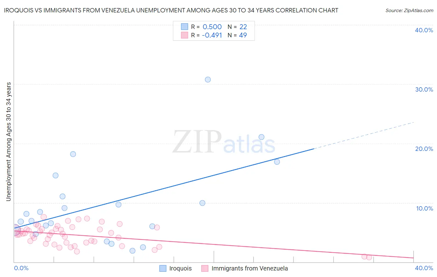 Iroquois vs Immigrants from Venezuela Unemployment Among Ages 30 to 34 years