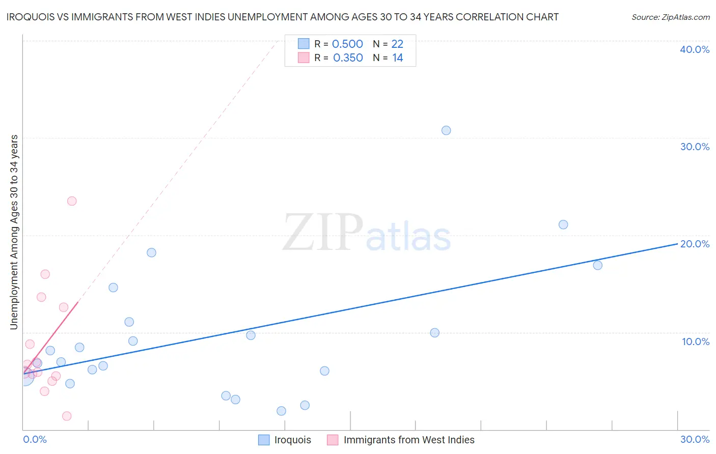 Iroquois vs Immigrants from West Indies Unemployment Among Ages 30 to 34 years