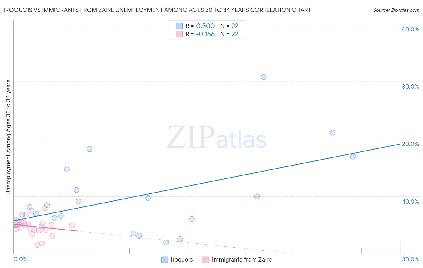 Iroquois vs Immigrants from Zaire Unemployment Among Ages 30 to 34 years