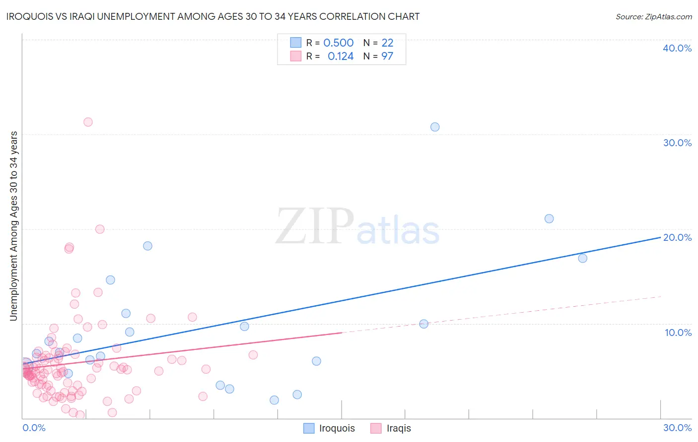 Iroquois vs Iraqi Unemployment Among Ages 30 to 34 years