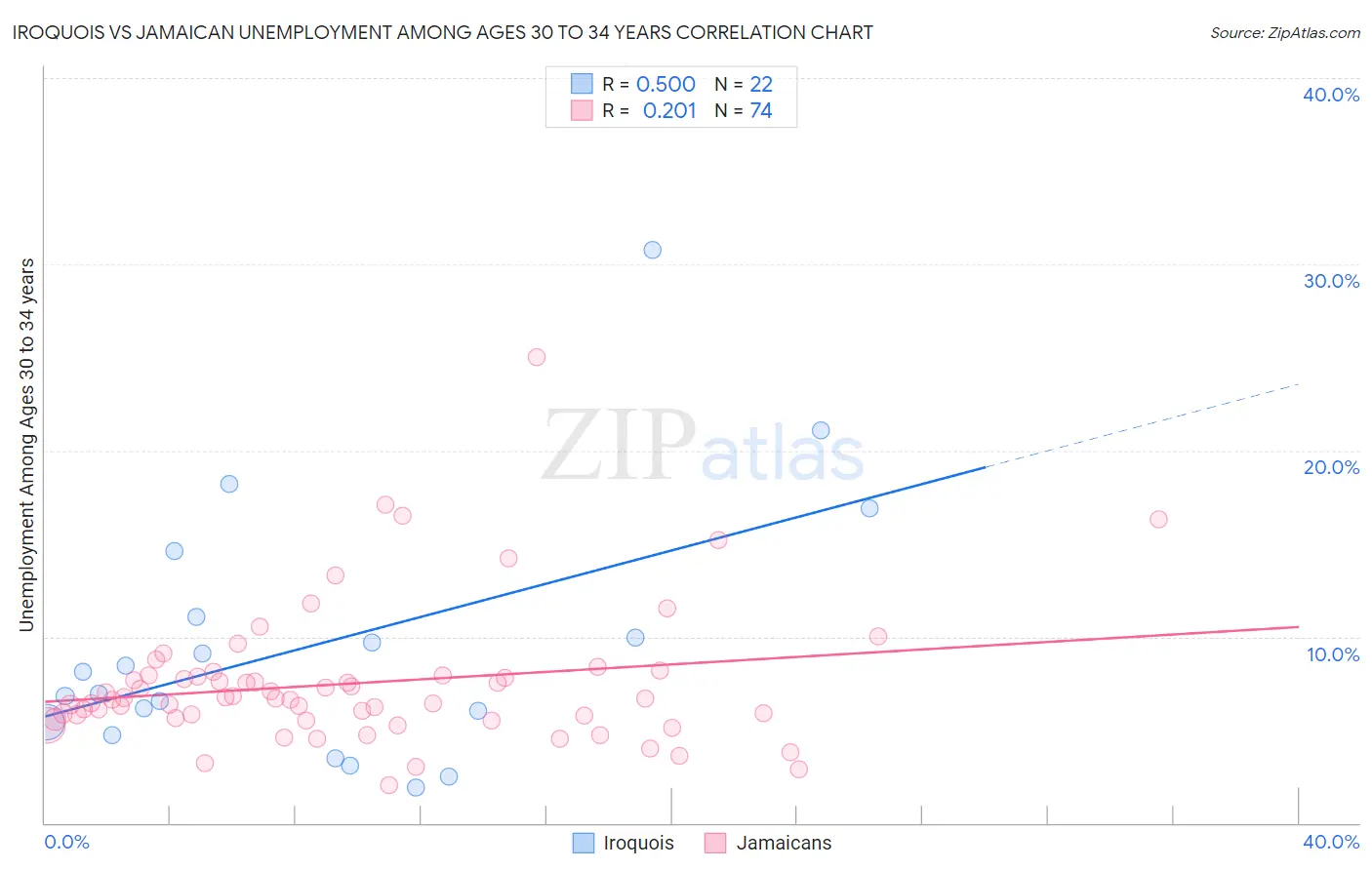 Iroquois vs Jamaican Unemployment Among Ages 30 to 34 years