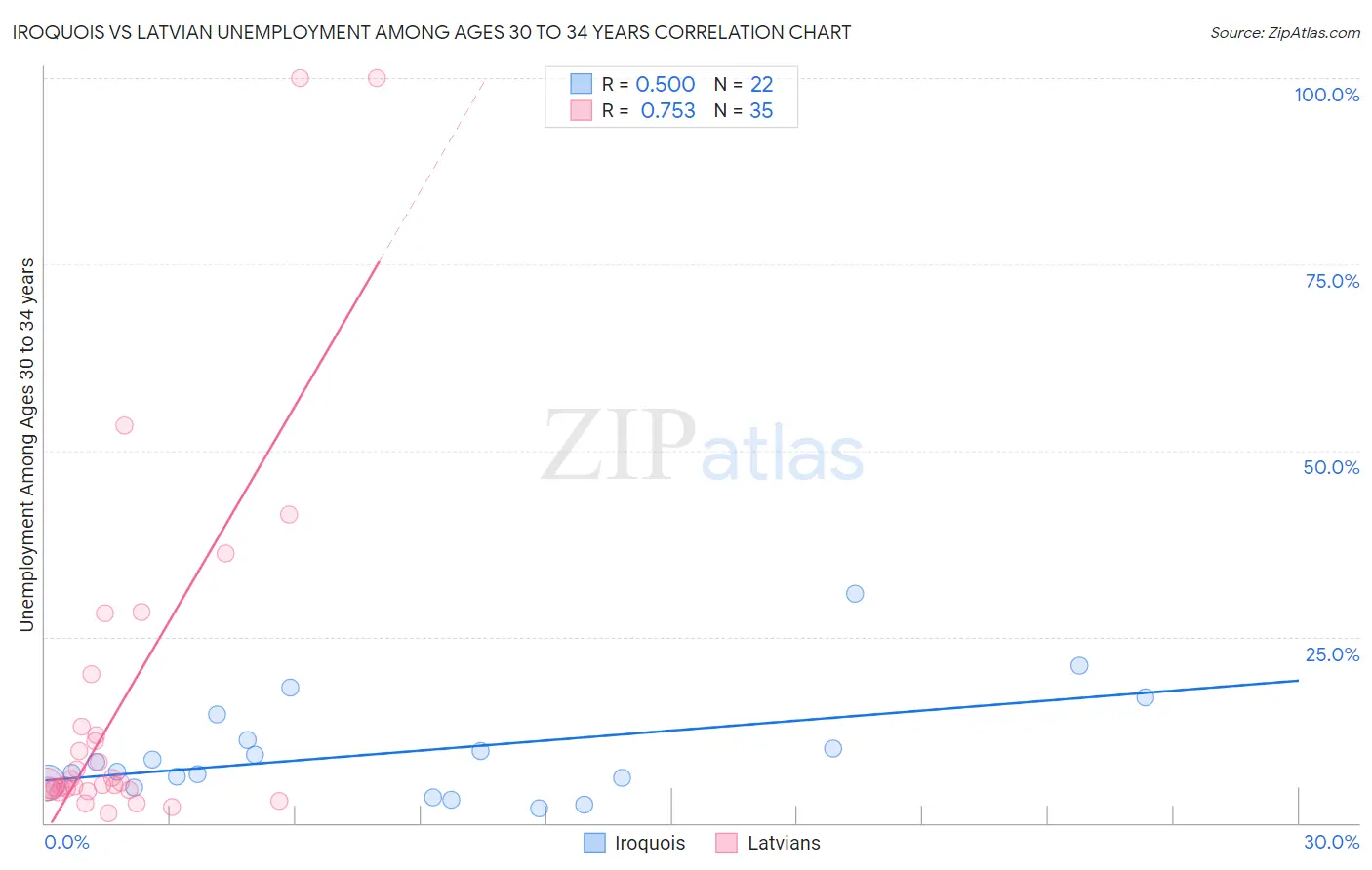 Iroquois vs Latvian Unemployment Among Ages 30 to 34 years