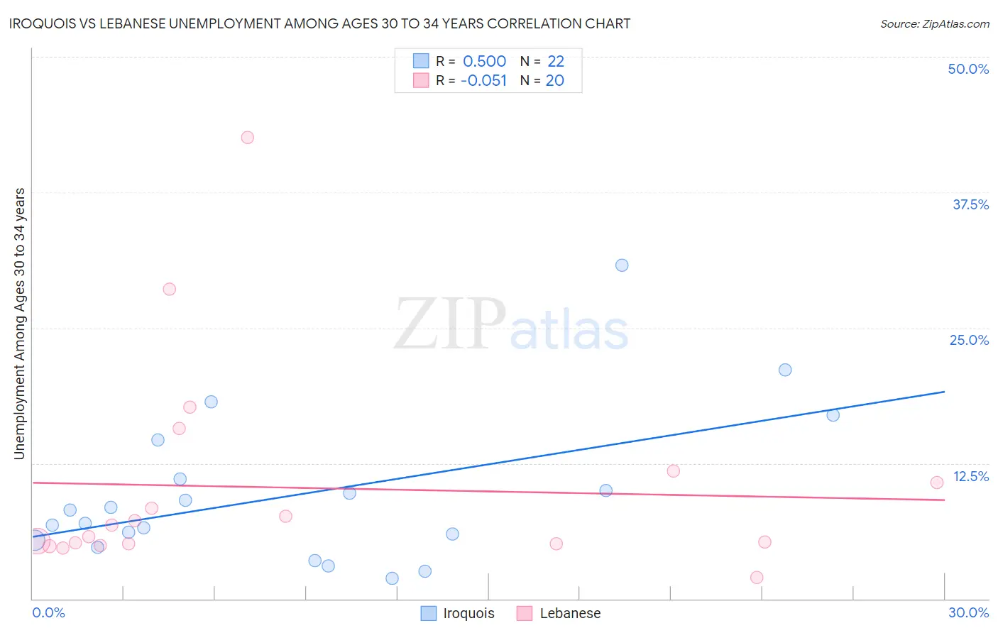 Iroquois vs Lebanese Unemployment Among Ages 30 to 34 years