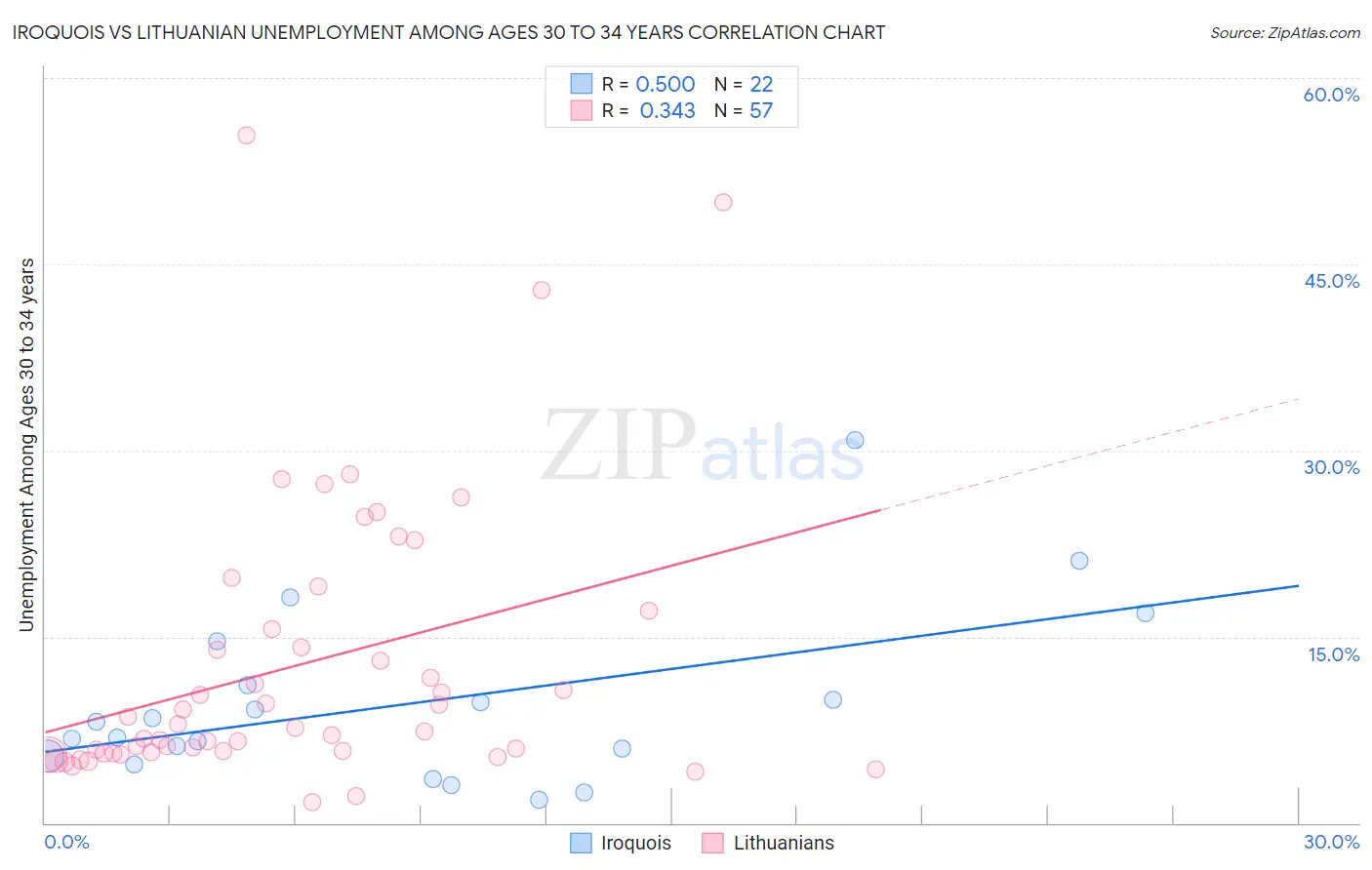 Iroquois vs Lithuanian Unemployment Among Ages 30 to 34 years