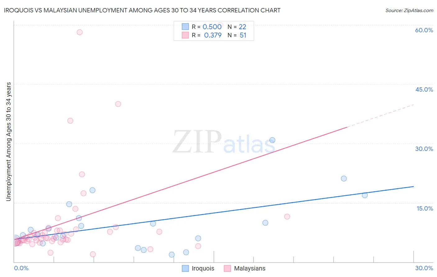 Iroquois vs Malaysian Unemployment Among Ages 30 to 34 years