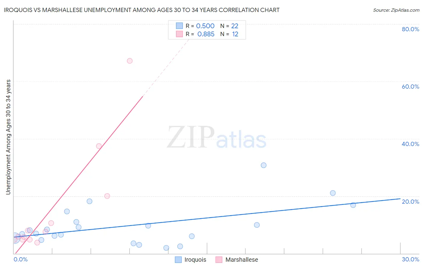 Iroquois vs Marshallese Unemployment Among Ages 30 to 34 years