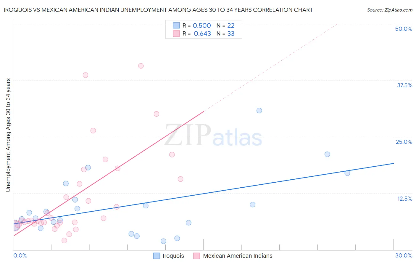 Iroquois vs Mexican American Indian Unemployment Among Ages 30 to 34 years