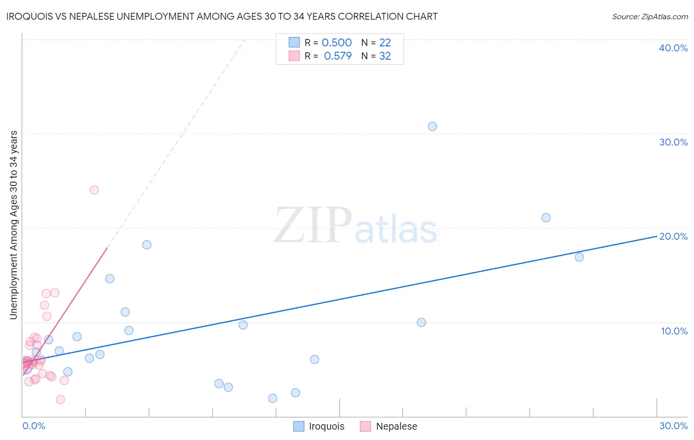 Iroquois vs Nepalese Unemployment Among Ages 30 to 34 years
