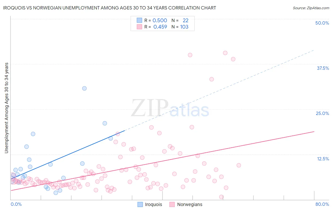 Iroquois vs Norwegian Unemployment Among Ages 30 to 34 years
