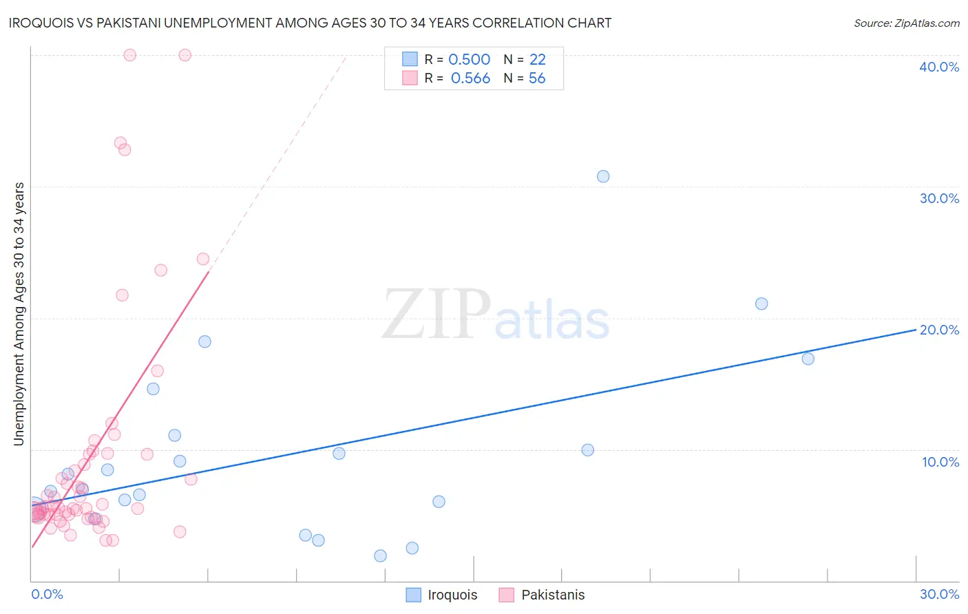 Iroquois vs Pakistani Unemployment Among Ages 30 to 34 years