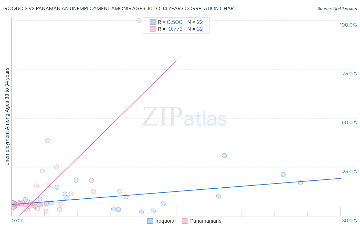Iroquois vs Panamanian Unemployment Among Ages 30 to 34 years