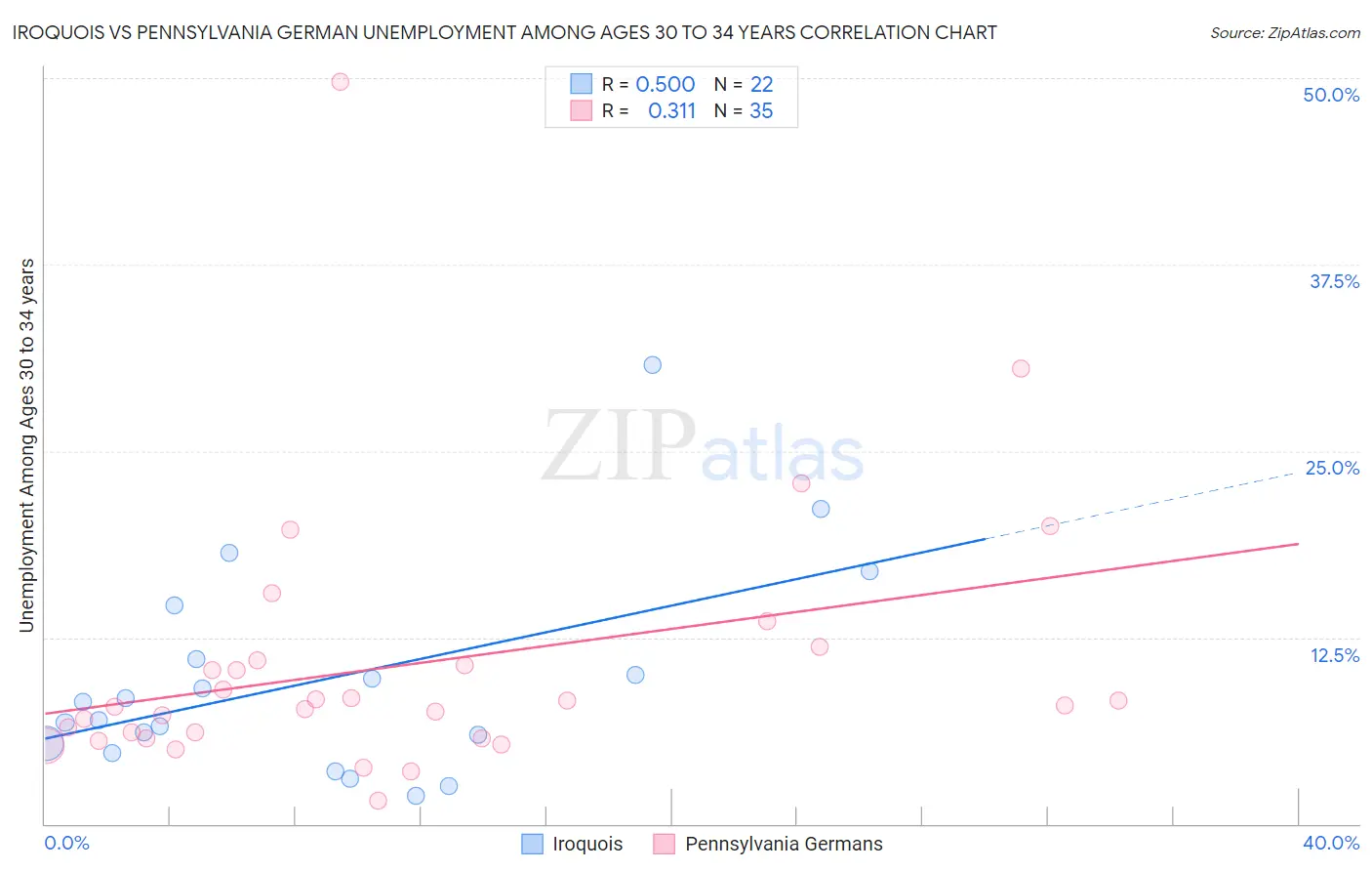 Iroquois vs Pennsylvania German Unemployment Among Ages 30 to 34 years