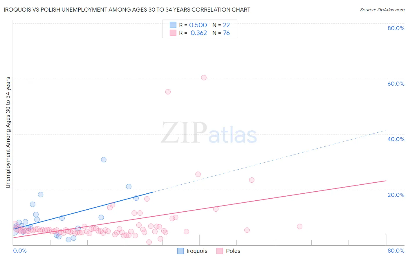 Iroquois vs Polish Unemployment Among Ages 30 to 34 years