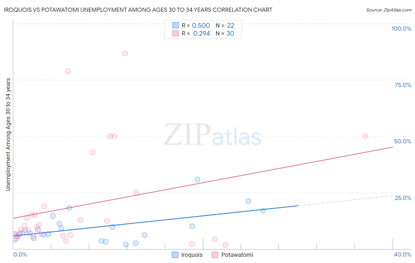Iroquois vs Potawatomi Unemployment Among Ages 30 to 34 years