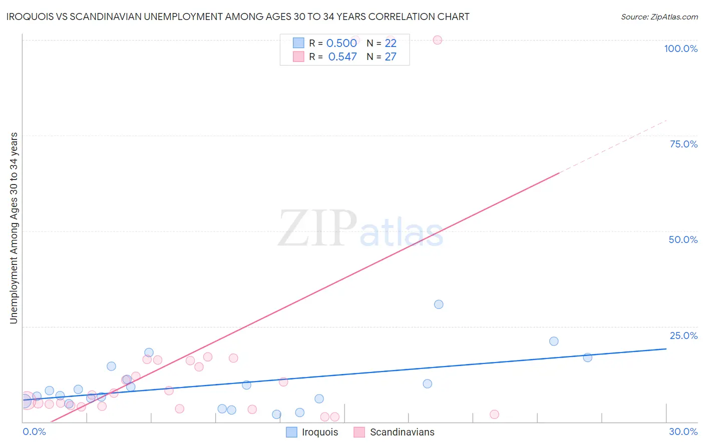 Iroquois vs Scandinavian Unemployment Among Ages 30 to 34 years