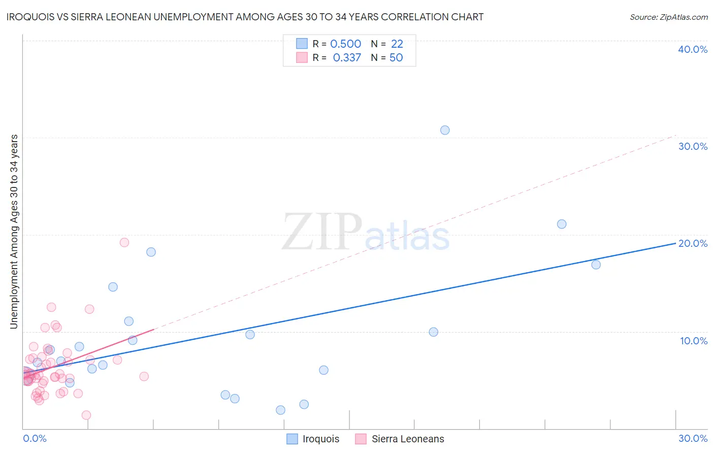 Iroquois vs Sierra Leonean Unemployment Among Ages 30 to 34 years