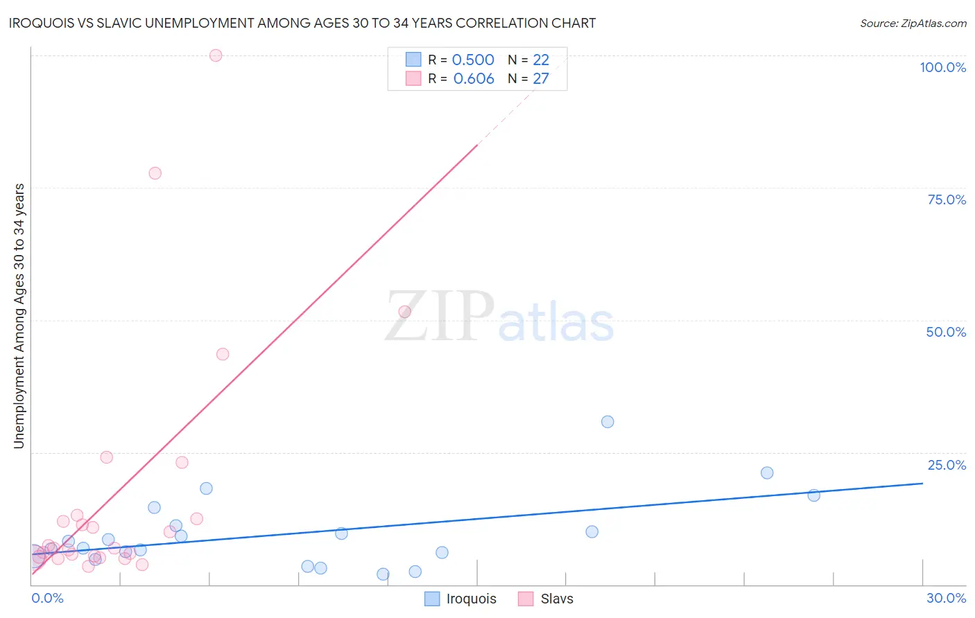 Iroquois vs Slavic Unemployment Among Ages 30 to 34 years