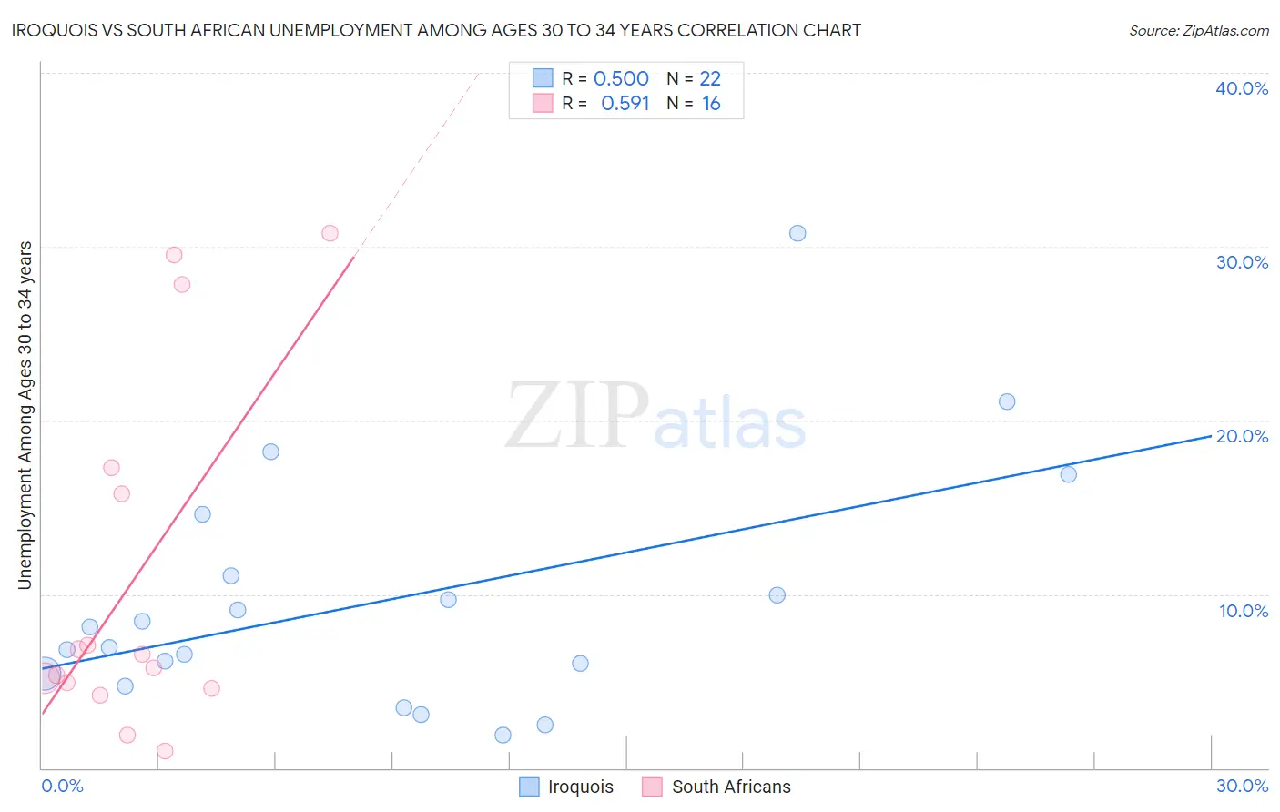 Iroquois vs South African Unemployment Among Ages 30 to 34 years