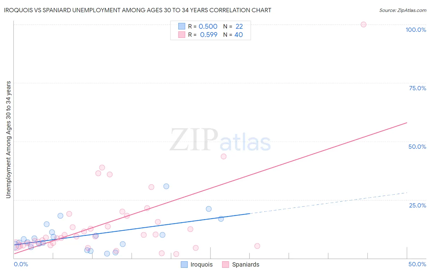 Iroquois vs Spaniard Unemployment Among Ages 30 to 34 years
