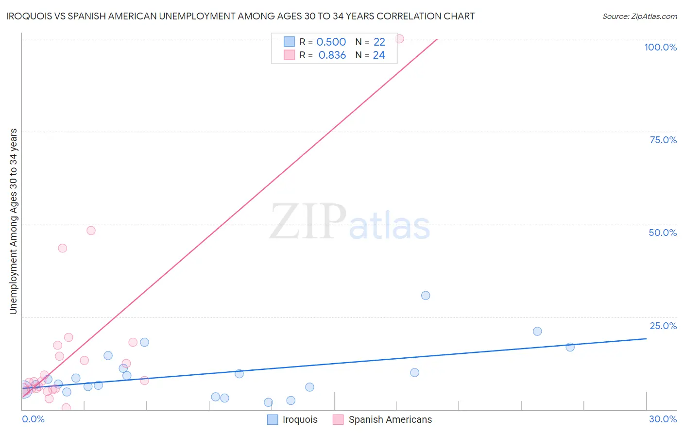 Iroquois vs Spanish American Unemployment Among Ages 30 to 34 years