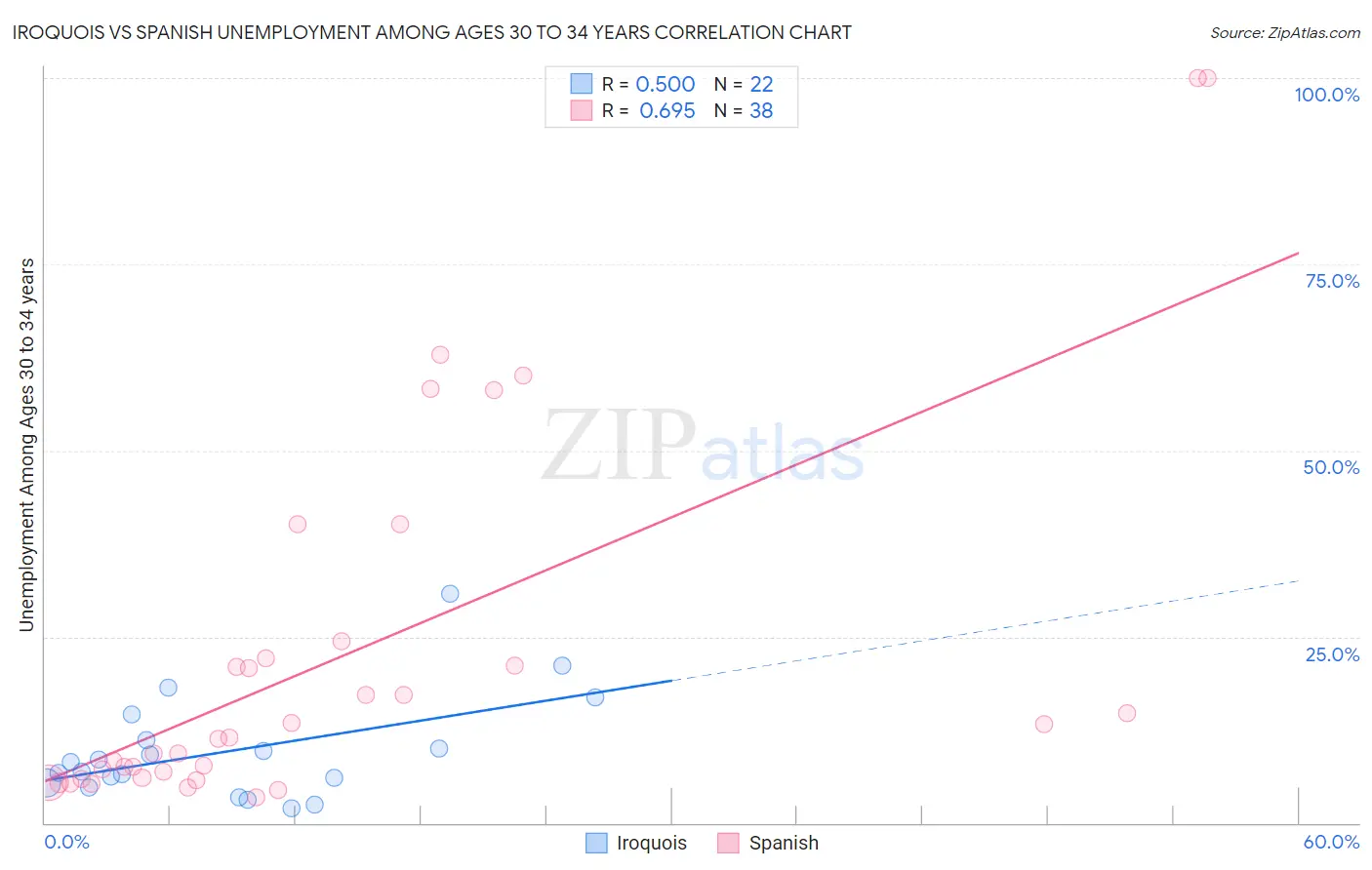 Iroquois vs Spanish Unemployment Among Ages 30 to 34 years