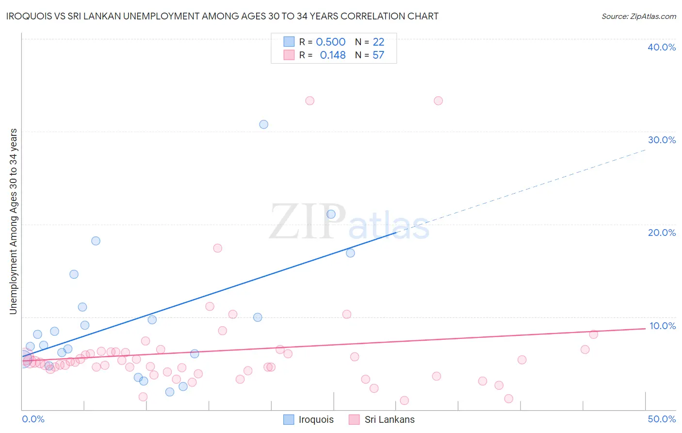 Iroquois vs Sri Lankan Unemployment Among Ages 30 to 34 years