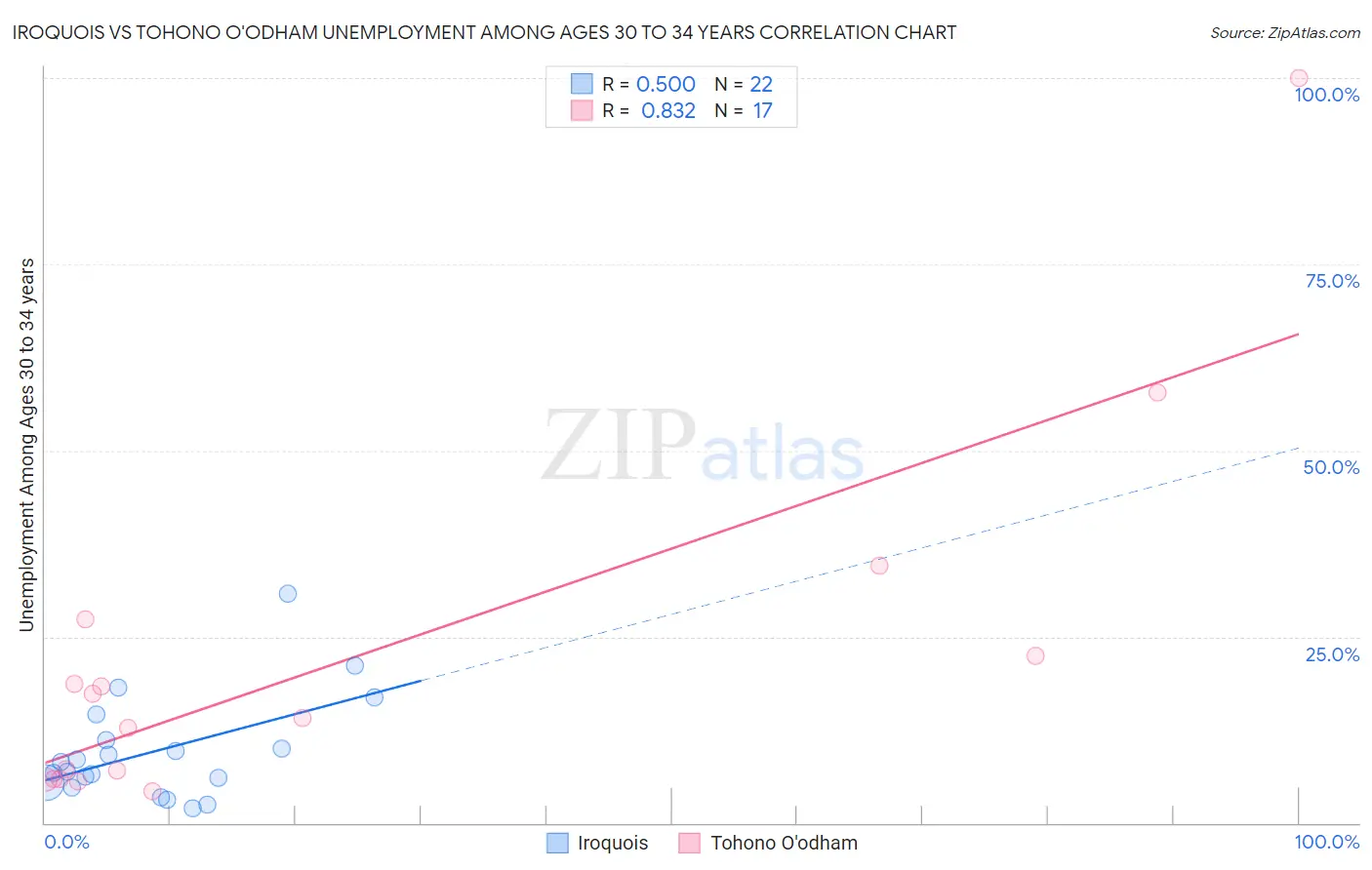 Iroquois vs Tohono O'odham Unemployment Among Ages 30 to 34 years