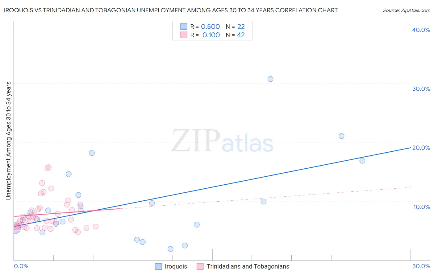 Iroquois vs Trinidadian and Tobagonian Unemployment Among Ages 30 to 34 years