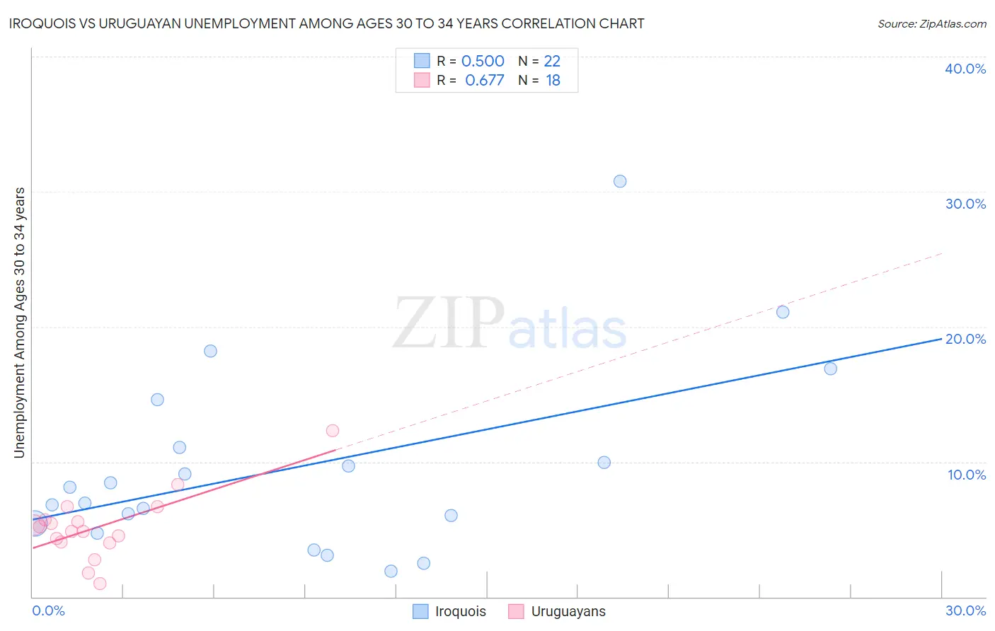 Iroquois vs Uruguayan Unemployment Among Ages 30 to 34 years