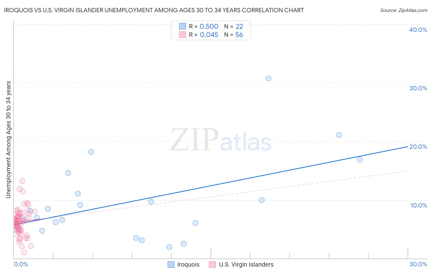 Iroquois vs U.S. Virgin Islander Unemployment Among Ages 30 to 34 years