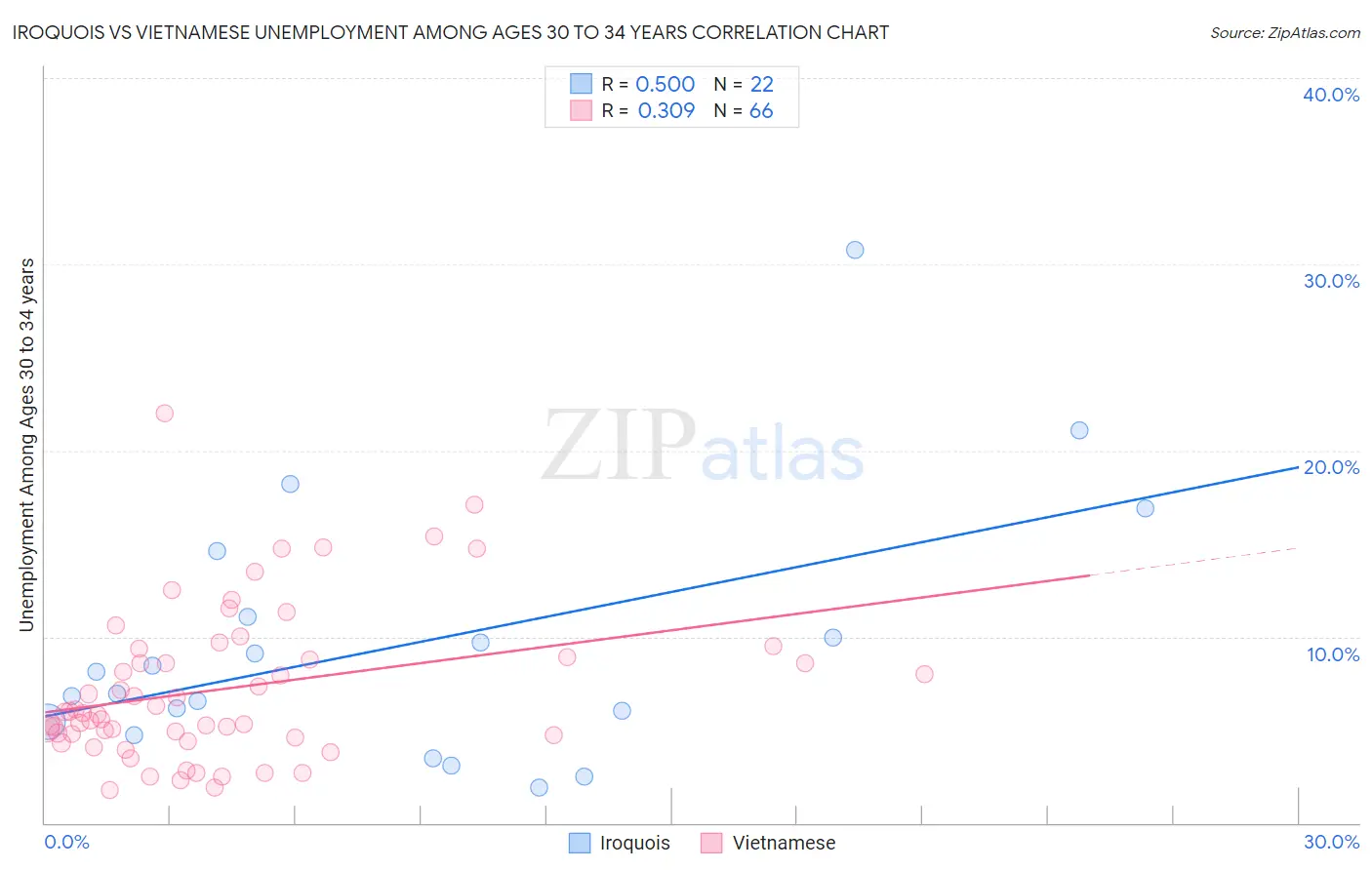 Iroquois vs Vietnamese Unemployment Among Ages 30 to 34 years