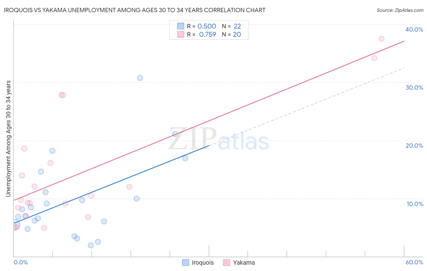 Iroquois vs Yakama Unemployment Among Ages 30 to 34 years