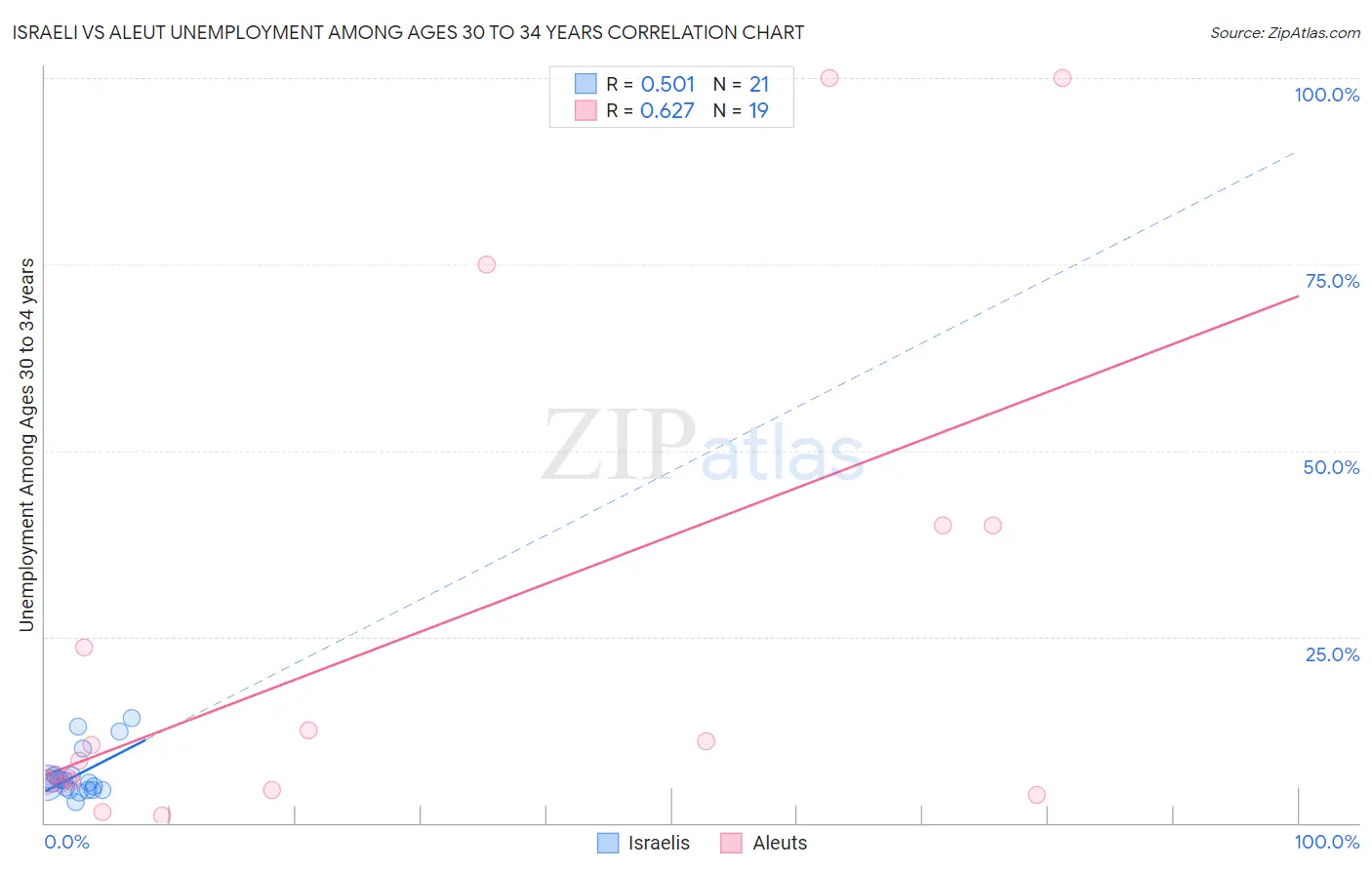 Israeli vs Aleut Unemployment Among Ages 30 to 34 years