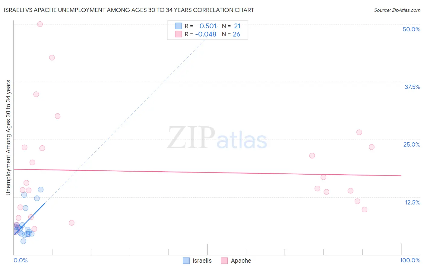 Israeli vs Apache Unemployment Among Ages 30 to 34 years