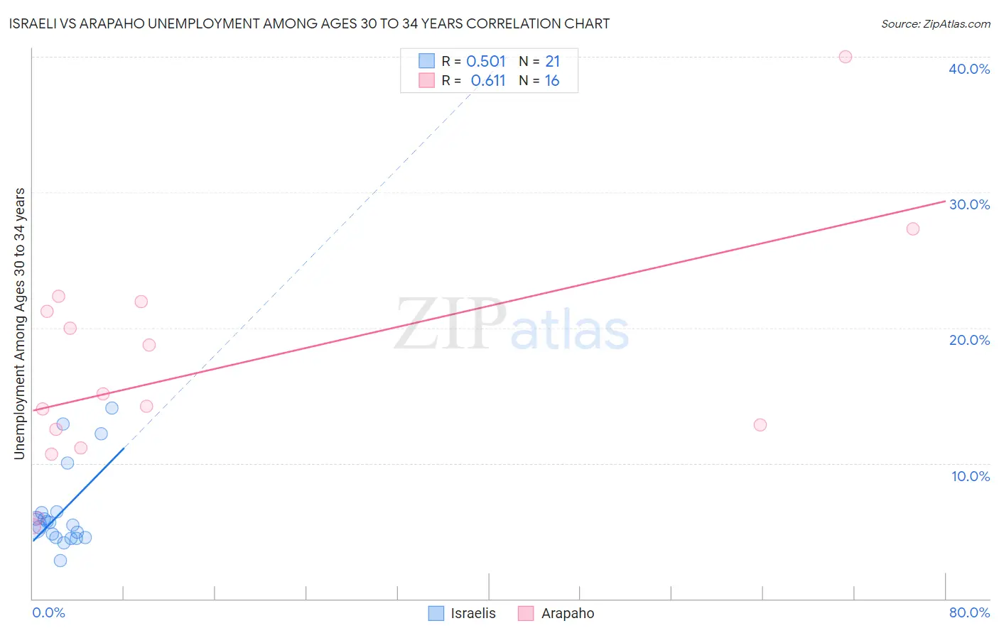 Israeli vs Arapaho Unemployment Among Ages 30 to 34 years