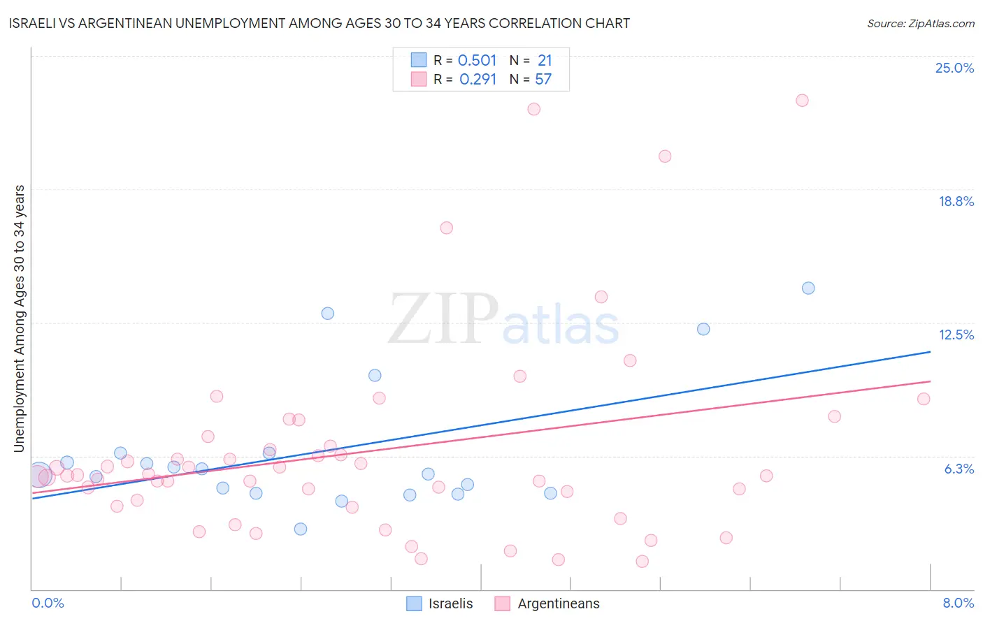 Israeli vs Argentinean Unemployment Among Ages 30 to 34 years