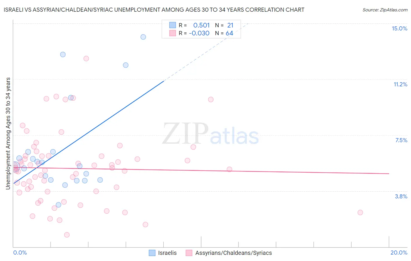 Israeli vs Assyrian/Chaldean/Syriac Unemployment Among Ages 30 to 34 years