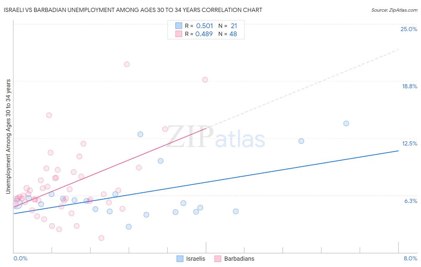 Israeli vs Barbadian Unemployment Among Ages 30 to 34 years