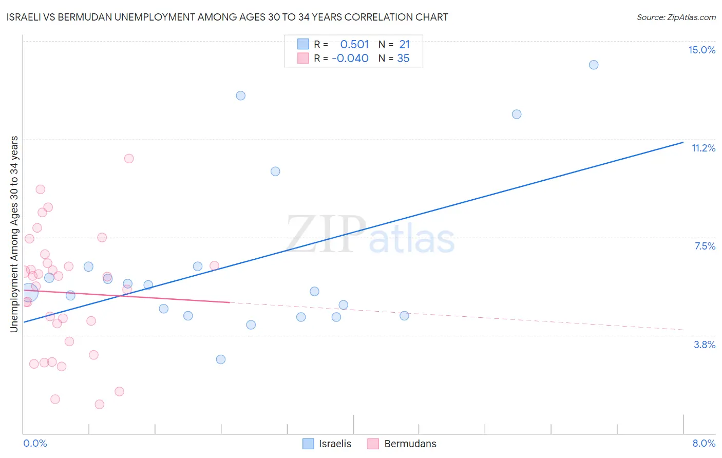 Israeli vs Bermudan Unemployment Among Ages 30 to 34 years