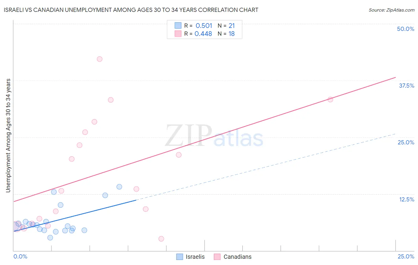 Israeli vs Canadian Unemployment Among Ages 30 to 34 years