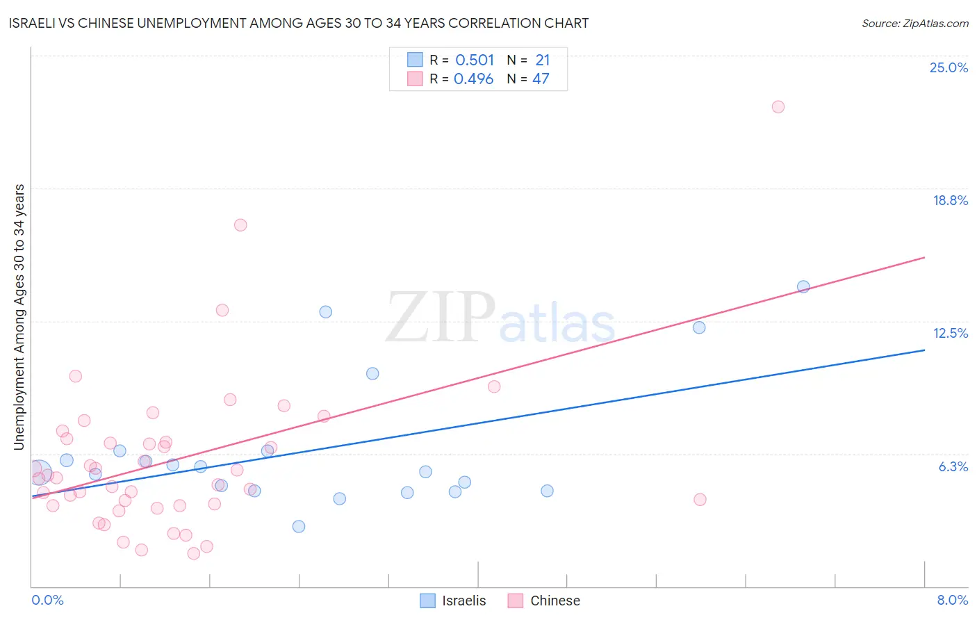 Israeli vs Chinese Unemployment Among Ages 30 to 34 years