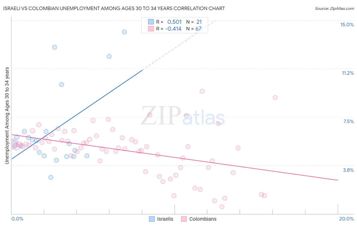 Israeli vs Colombian Unemployment Among Ages 30 to 34 years