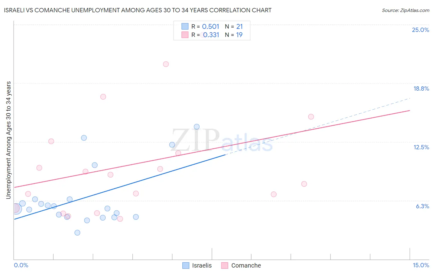 Israeli vs Comanche Unemployment Among Ages 30 to 34 years