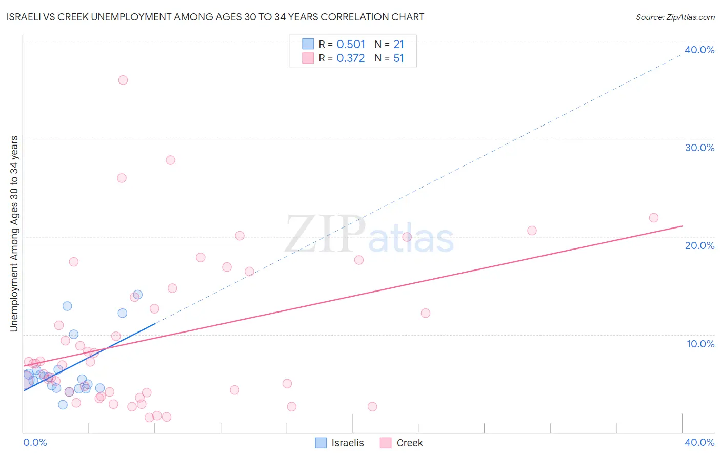 Israeli vs Creek Unemployment Among Ages 30 to 34 years